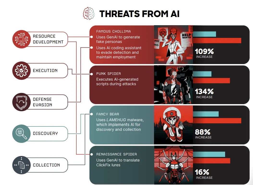 AI threats across the kill chain comparison